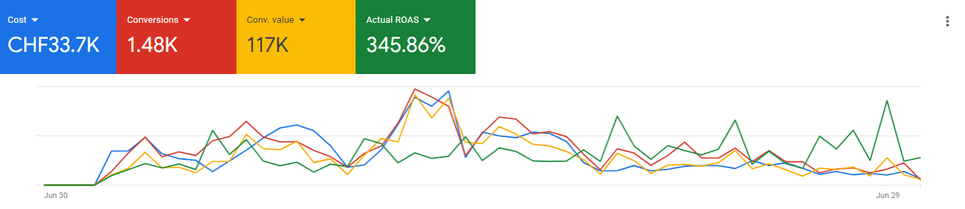 Google Ads account snapshot for lemali.ch, July to June: cost CHF 33.7K, conversion value 117K, ROAS 345.86%