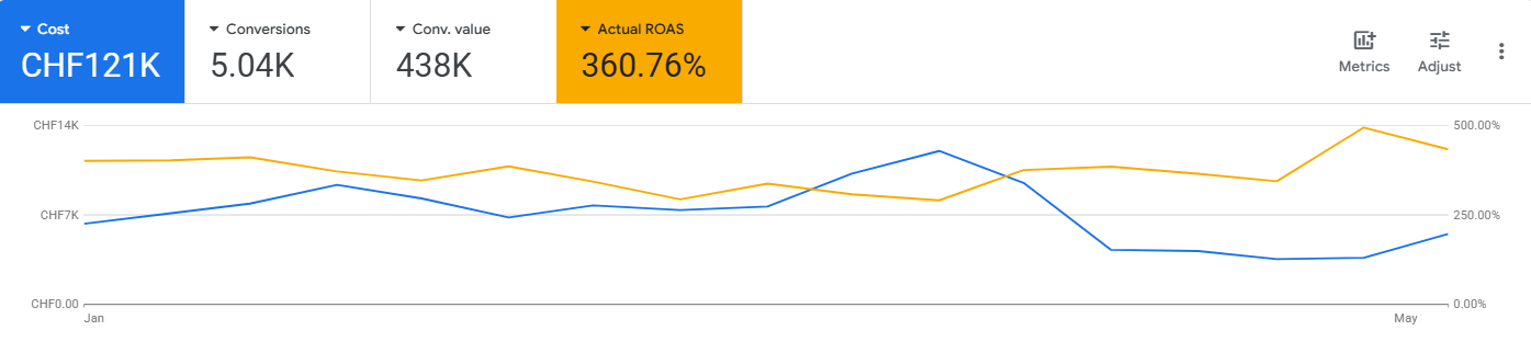 Google Ads account snapshot for XXL-Parfum.ch, over the full observation period: cost CHF 121K, conversion value 438K, ROAS 360.76%